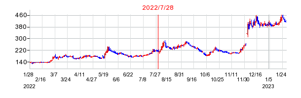 2022年7月28日 15:31前後のの株価チャート